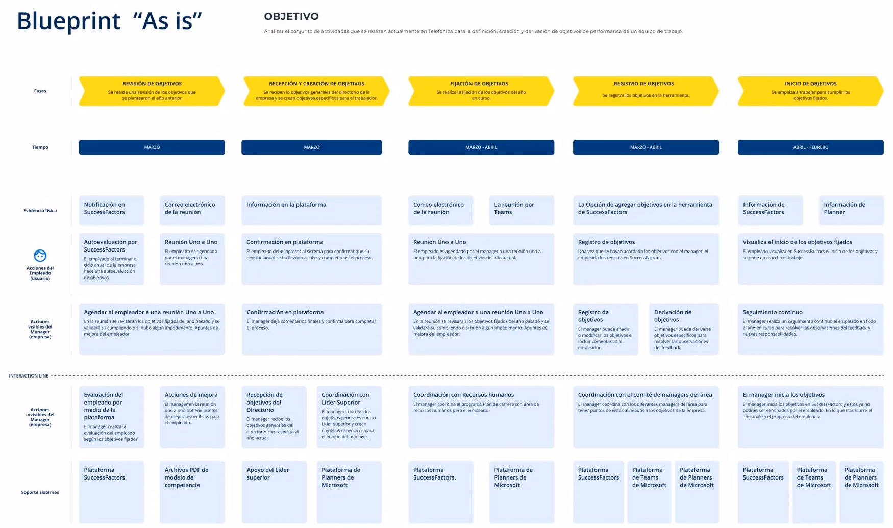 Service blueprint del proceso de evaluación en su estado actual