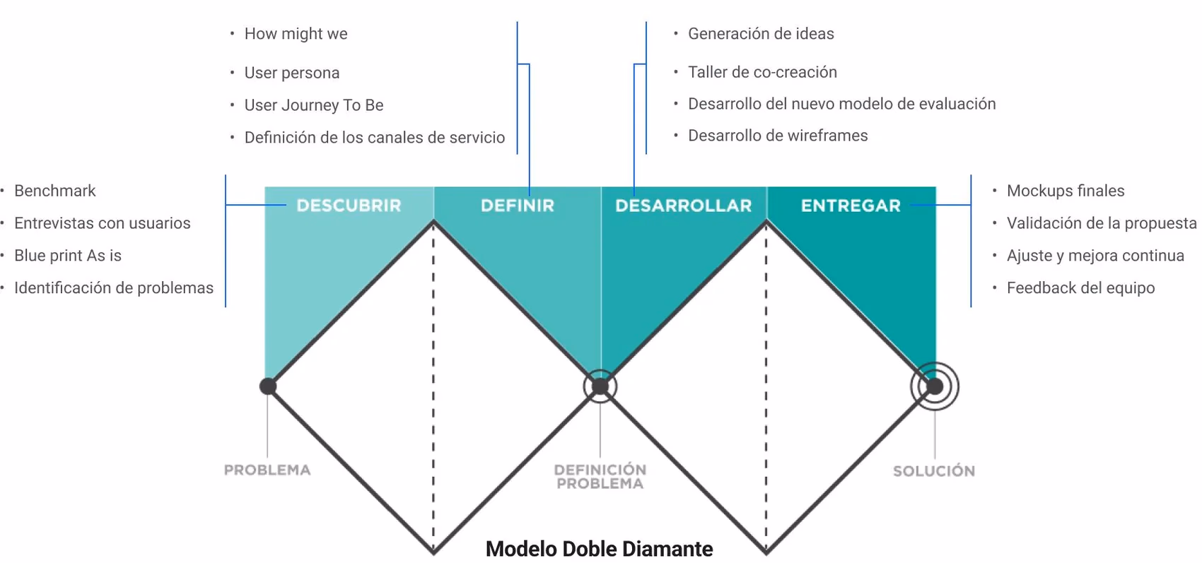 Diagrama del modelo Doble Diamante con las fases descubrir, definir, desarrollar y entregar
