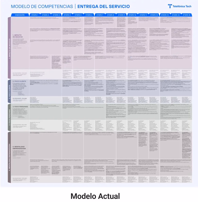Tabla del modelo de competencias actual, densa y con múltiples columnas de etapas