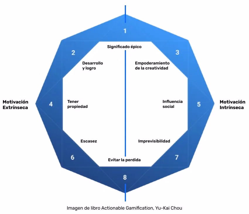 Diagrama del modelo Octalysis con las ocho motivaciones humanas